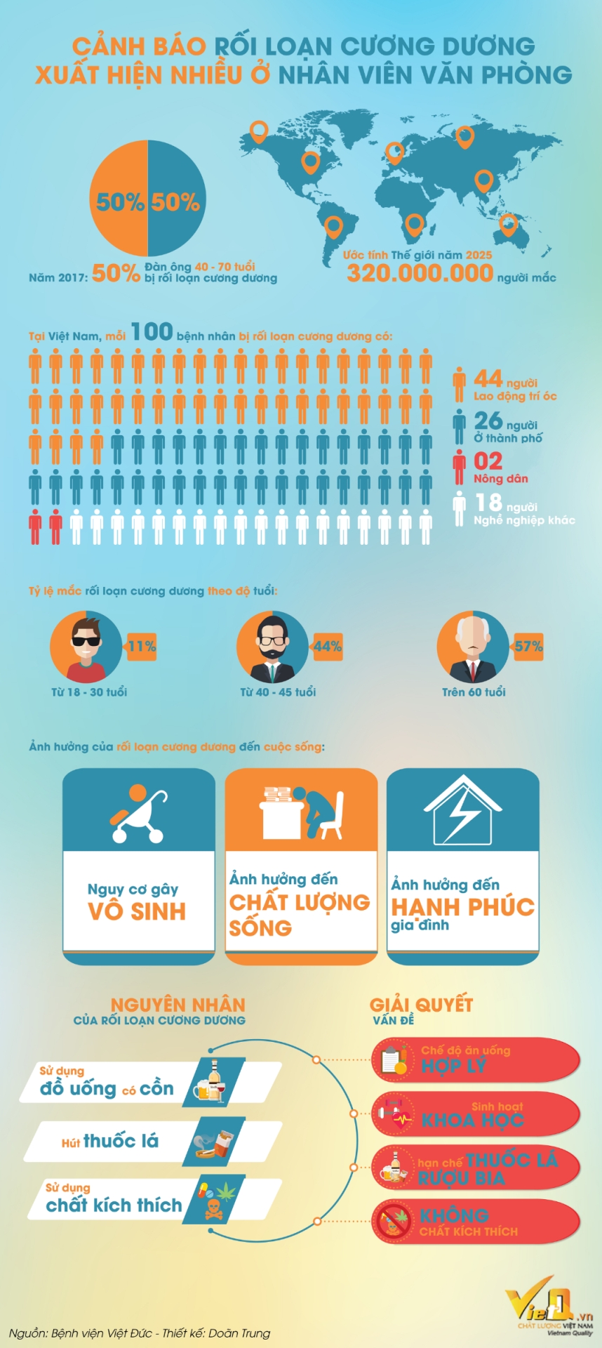 Rối loạn cương dương: Thành phố gấp 13 lần nông thôn